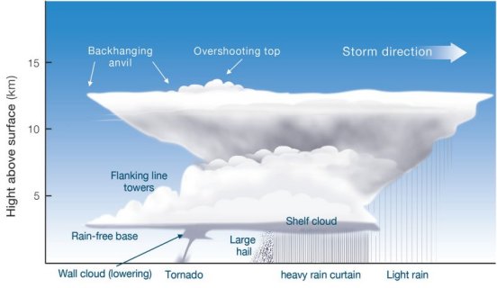 diagram of a thunderstorm 